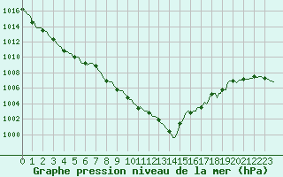 Courbe de la pression atmosphrique pour Frontenac (33)