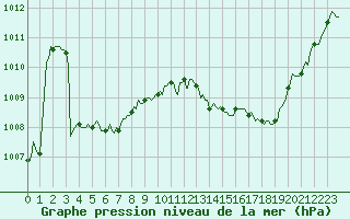 Courbe de la pression atmosphrique pour La Poblachuela (Esp)