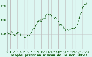 Courbe de la pression atmosphrique pour Merschweiller - Kitzing (57)