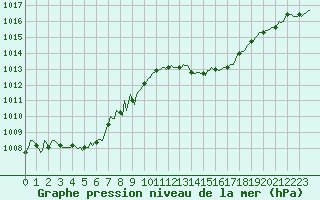 Courbe de la pression atmosphrique pour Brigueuil (16)