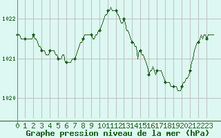 Courbe de la pression atmosphrique pour Anglars St-Flix(12)