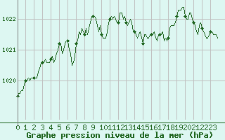 Courbe de la pression atmosphrique pour Vendme (41)