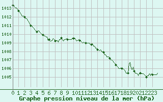 Courbe de la pression atmosphrique pour Renwez (08)