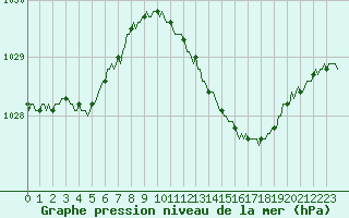 Courbe de la pression atmosphrique pour Amiens - Dury (80)