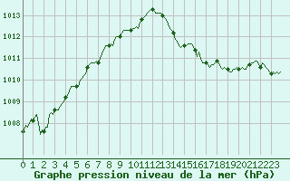 Courbe de la pression atmosphrique pour Fort-Mahon Plage (80)