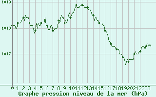 Courbe de la pression atmosphrique pour Souprosse (40)