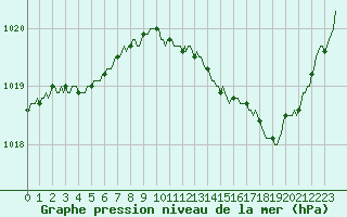 Courbe de la pression atmosphrique pour Anglars St-Flix(12)