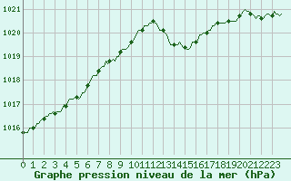 Courbe de la pression atmosphrique pour Connerr (72)