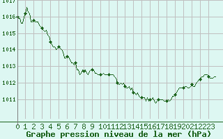 Courbe de la pression atmosphrique pour Boulc (26)