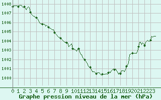 Courbe de la pression atmosphrique pour Besson - Chassignolles (03)