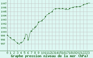 Courbe de la pression atmosphrique pour Bois-de-Villers (Be)