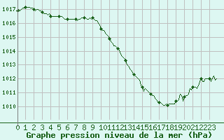 Courbe de la pression atmosphrique pour Lagarrigue (81)