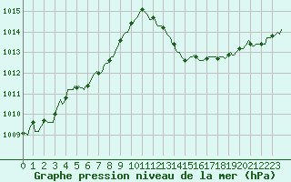 Courbe de la pression atmosphrique pour Carrion de Calatrava (Esp)