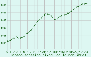 Courbe de la pression atmosphrique pour Lagarrigue (81)