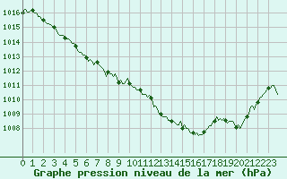 Courbe de la pression atmosphrique pour Mirebeau (86)