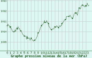 Courbe de la pression atmosphrique pour Vars - Col de Jaffueil (05)