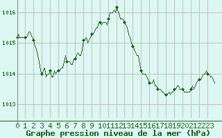 Courbe de la pression atmosphrique pour Perpignan Moulin  Vent (66)