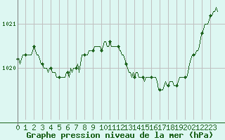 Courbe de la pression atmosphrique pour Petiville (76)