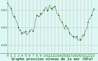 Courbe de la pression atmosphrique pour Gruissan (11)