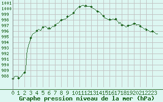 Courbe de la pression atmosphrique pour Lagarrigue (81)