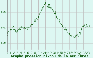 Courbe de la pression atmosphrique pour Saffr (44)