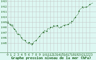 Courbe de la pression atmosphrique pour Puimisson (34)