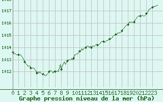 Courbe de la pression atmosphrique pour Xonrupt-Longemer (88)