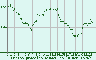 Courbe de la pression atmosphrique pour Pordic (22)