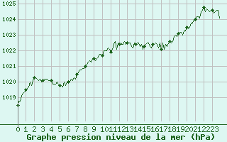 Courbe de la pression atmosphrique pour Malbosc (07)