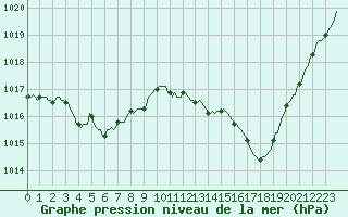 Courbe de la pression atmosphrique pour Lagarrigue (81)