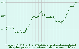 Courbe de la pression atmosphrique pour Cerisiers (89)