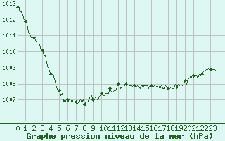 Courbe de la pression atmosphrique pour Mirebeau (86)