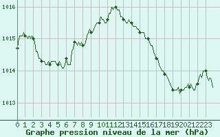 Courbe de la pression atmosphrique pour Leign-les-Bois (86)