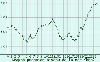 Courbe de la pression atmosphrique pour Tthieu (40)