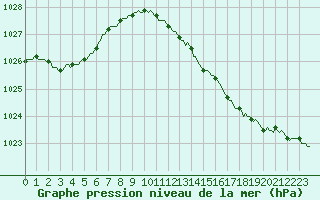 Courbe de la pression atmosphrique pour Le Mesnil-Esnard (76)
