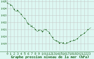 Courbe de la pression atmosphrique pour Herbault (41)