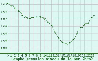 Courbe de la pression atmosphrique pour Prades-le-Lez - Le Viala (34)