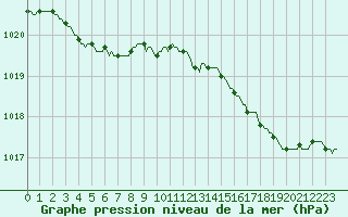 Courbe de la pression atmosphrique pour Almenches (61)