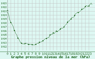 Courbe de la pression atmosphrique pour Bois-de-Villers (Be)