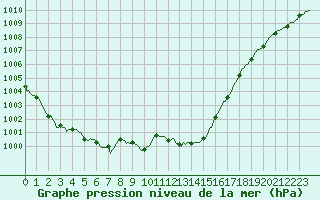 Courbe de la pression atmosphrique pour Asnelles (14)