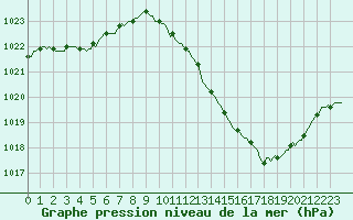 Courbe de la pression atmosphrique pour Thoiras (30)