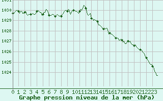 Courbe de la pression atmosphrique pour Saint-Just-le-Martel (87)