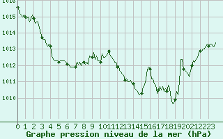 Courbe de la pression atmosphrique pour Thorrenc (07)
