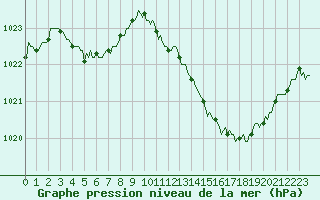 Courbe de la pression atmosphrique pour Gap-Sud (05)