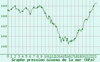 Courbe de la pression atmosphrique pour Bourg-en-Bresse (01)