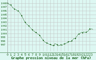 Courbe de la pression atmosphrique pour Tthieu (40)