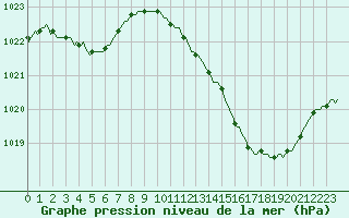 Courbe de la pression atmosphrique pour Puimisson (34)