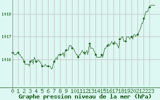 Courbe de la pression atmosphrique pour Douelle (46)