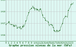 Courbe de la pression atmosphrique pour Gruissan (11)