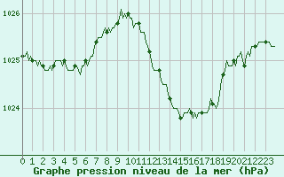 Courbe de la pression atmosphrique pour Luc-sur-Orbieu (11)